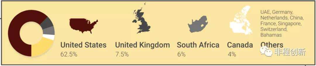 2021年，非洲金融科技市场的大爆发年
