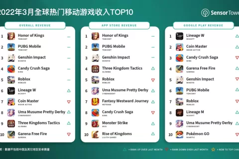 3月游戏收入TOP 10：《王者荣耀》收入2.72亿美元蝉联榜首
