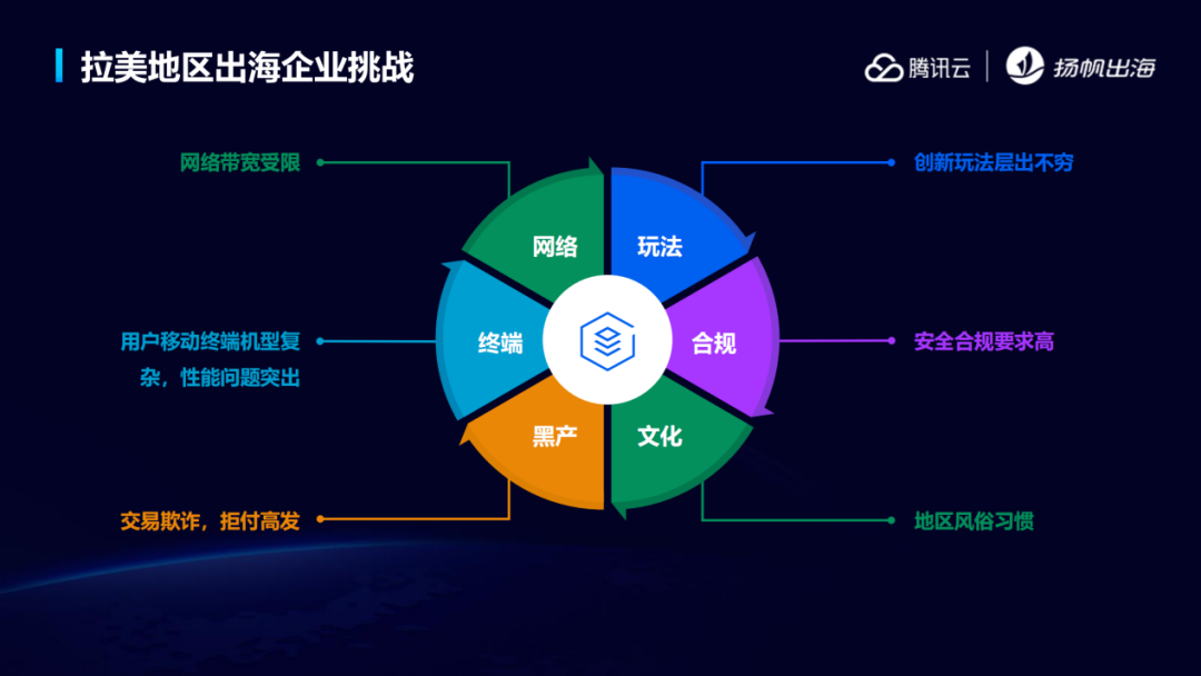 洞悉拉美市场趋势 技术/投资/支付多角度助力出海者把握增长新机遇