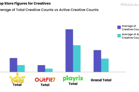 以Playrix、King和Outfit7为例，海外顶级休闲游戏发行的广告解析