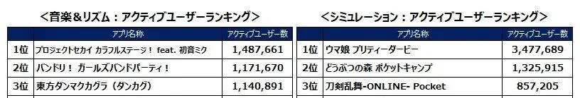 全年平均游戏454小时！日本玩家2021年行为习惯调查