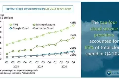 Canalys：2020年第四季度全球云服务市场激增100亿美元