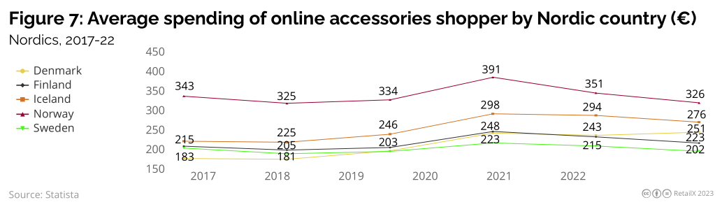 2023年北欧线上时尚市场研究报告