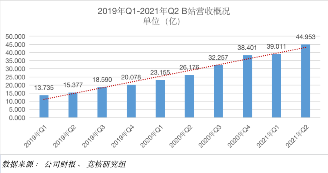 B站Q2财报点评：游戏营收占比不足3成，广告增速翻番