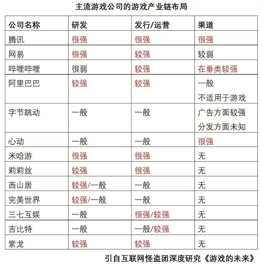 中国游戏公司竞争版图