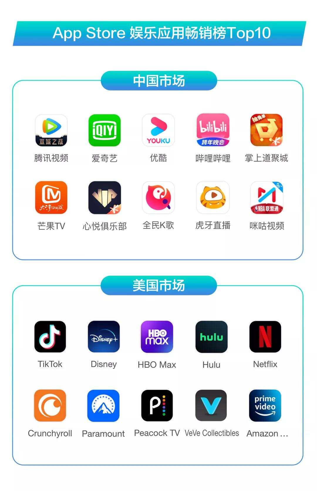 全球娱乐应用市场收入70.2%来自iOS，哪些App贡献最大？