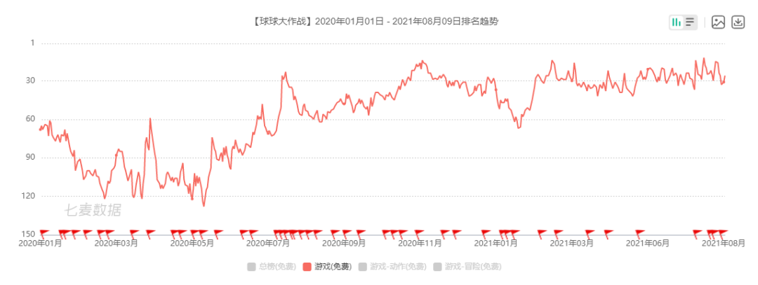 上线6年再创新高，这款休闲竞技游戏是如何反常态生长的？