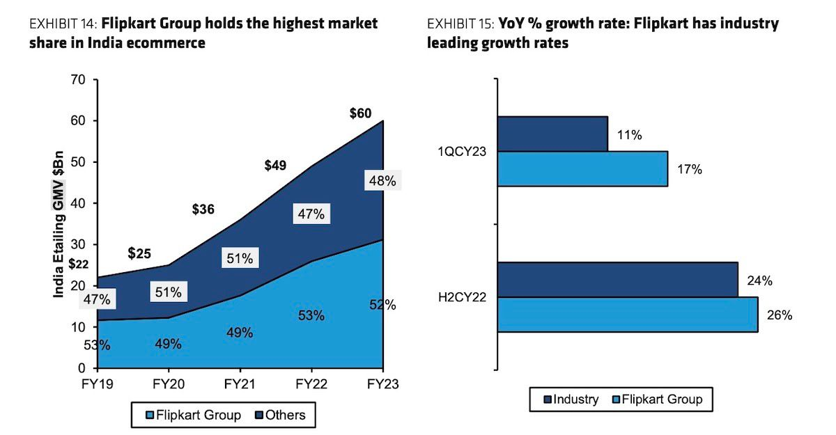 突破50亿美元! Meesho增速赶超亚马逊