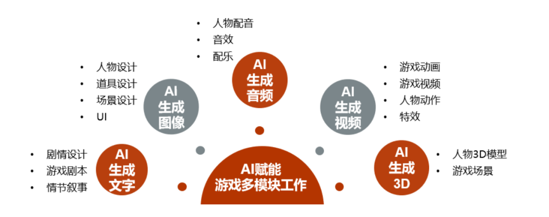 AIGC+游戏系列之一：米哈游完美世界电魂网络等九家公司正在如何用