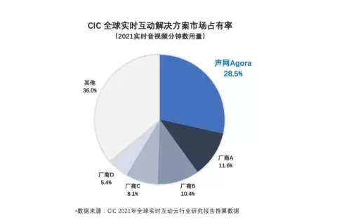 声网稳居全球实时互动云市场份额第一，分钟数及营收均领跑