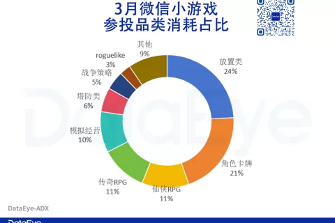 3月微信小游戏数据出炉！