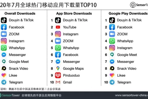 2020年7月全球热门移动应用下载量TOP10