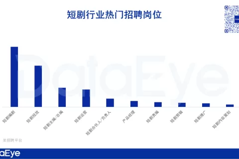 戏里“王妈”，戏外背刺打工人：员工月薪不到4k！短剧行业薪酬到底有多少？