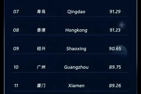 花式圈粉外国游客？《中国城市文旅出海传播指数榜》Q3季度榜单出炉！