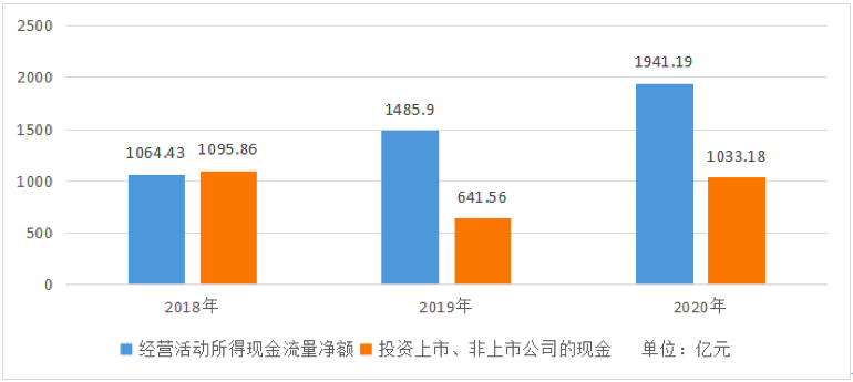 财报“不突出”的腾讯，比过去更像一家VC了