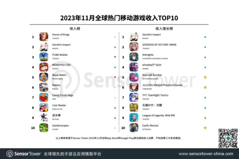 2023年11月全球热门移动游戏收入TOP10