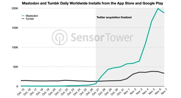 下载量暴增657%！被马斯克逼走的推特用户涌向这一社交平台