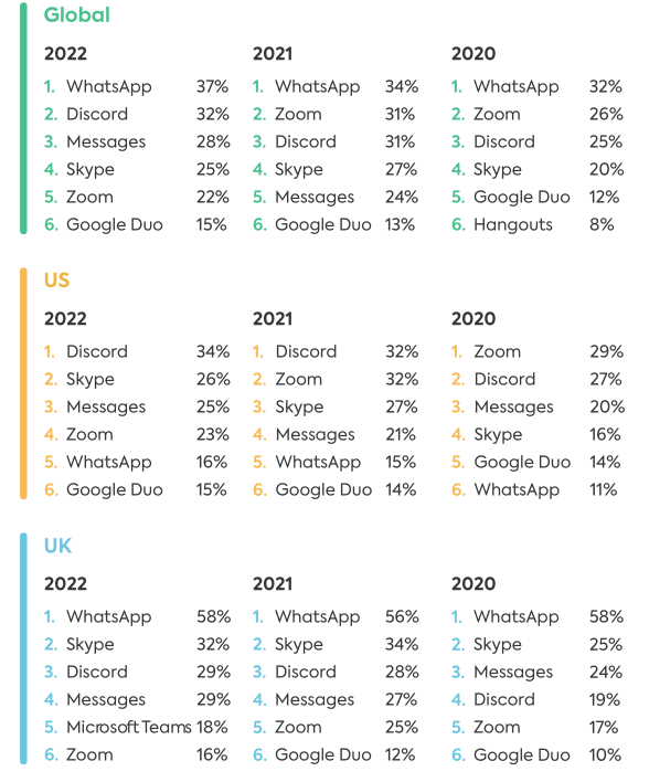 2022年欧美青少年社媒使用情况报道