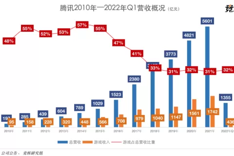 腾讯Q1游戏业绩点评：海外收入占比24%，朝“55开”目标负重前进