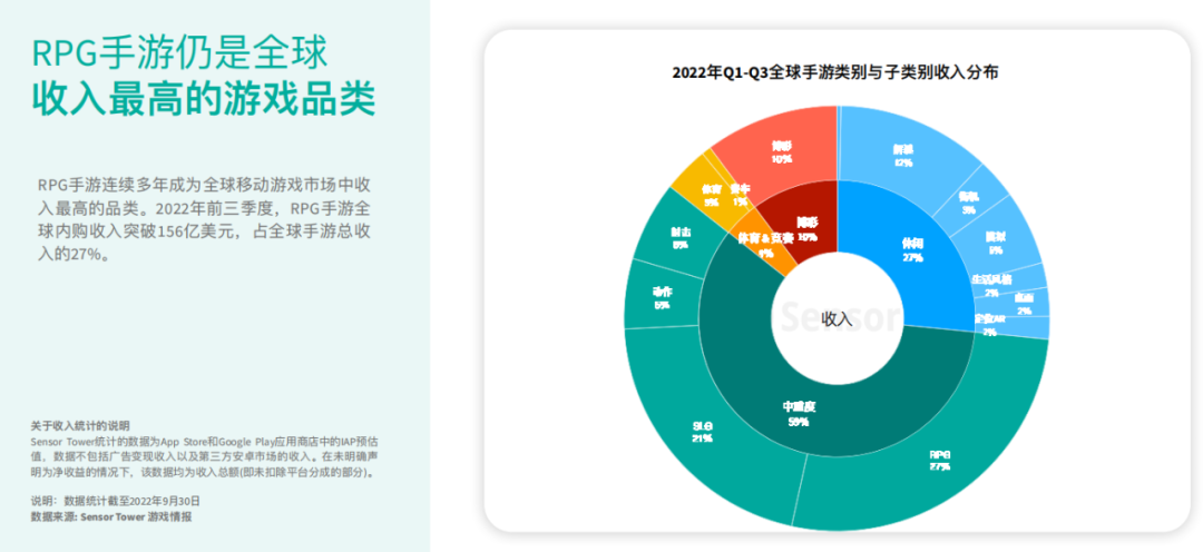 《2022年RPG手游市场洞察》报告解读：IP打法成吸金首选 《圣境之塔》等多款亮眼新游榜上有名