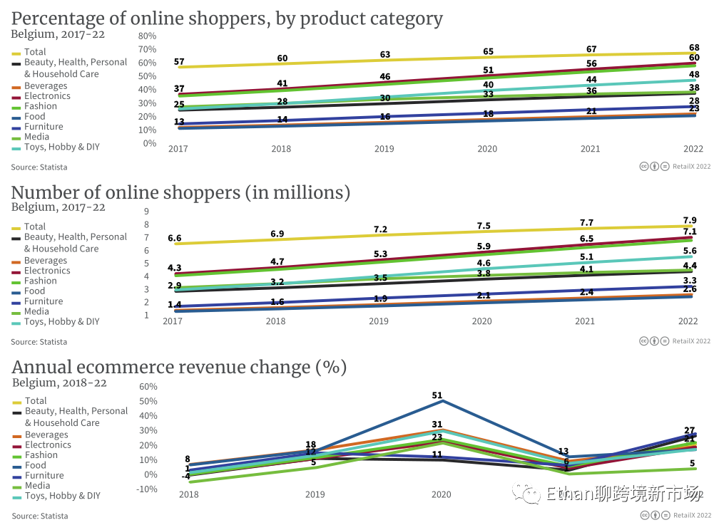 2022年比利时、卢森堡和荷兰电商市场报告