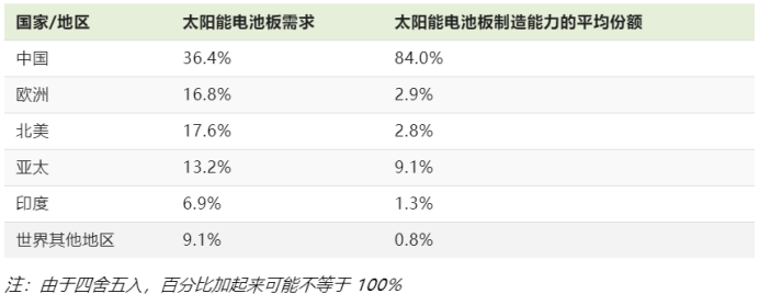2348.6亿美元太阳能市场，海外销量连年翻倍！