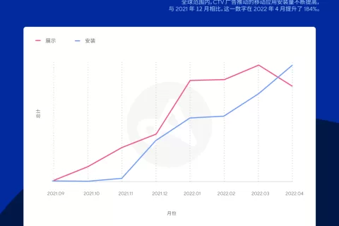 Adjust推出业内首款联网电视综合监测解决方案CTV AdVision