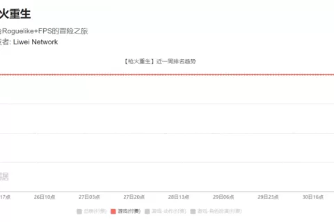 多益网络《枪火重生手游》iOS付费榜霸榜六日，Steam销量已破230万