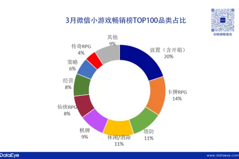 独家！2024Q1微信小游戏数据报告发布！