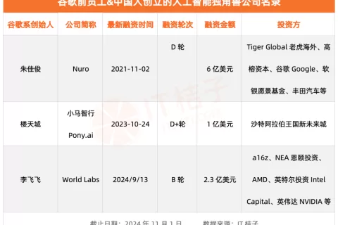 盘点从谷歌出来做AI公司的那些华人创业者！