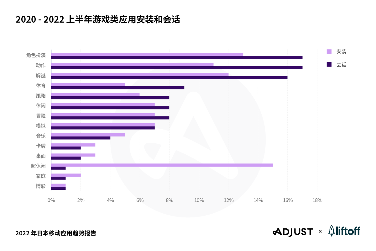 Adjust与Liftoff联合发布《2022 年日本移动应用趋势报告：应用表现重要基准及洞见》