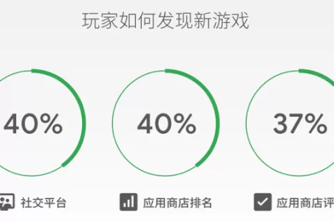 RPG混合游戏弯道超车！付费用户平均游戏内支付约180美元