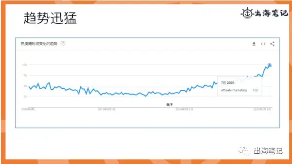 如何通过联盟营销提高转化|出海笔记操盘手面对面精华