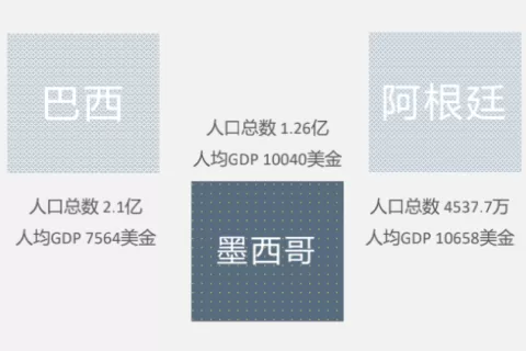 去拉美最富有的国家做电商