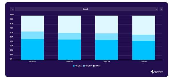 AppsFlyer 发布最新游戏 App 营销现状报告：中国游戏出海市场正在重拾增长，混合变现引领新潮流