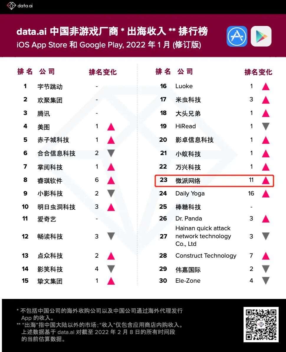 当宇宙狼人杀遇上桌游 武汉这家公司出海即打入收入榜第23名