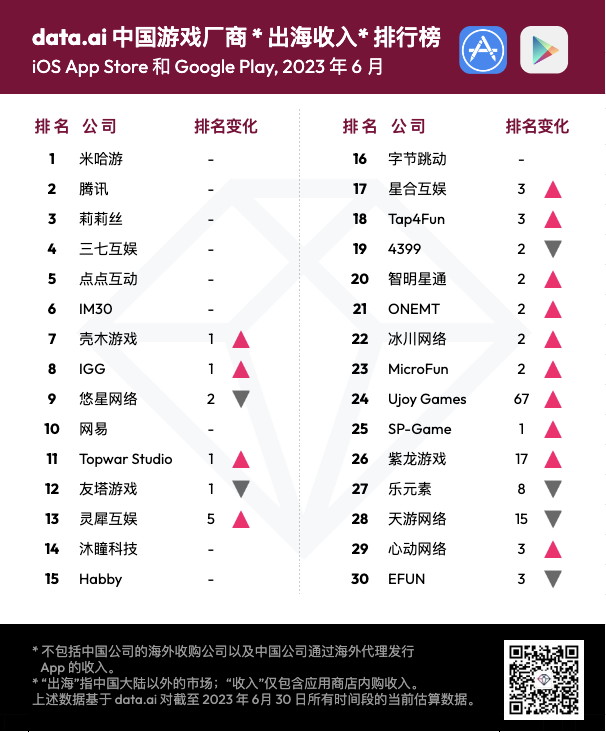 data.ai 6 月中国游戏厂商及应用出海收入 30 强：Ujoy Games 入围收入榜
