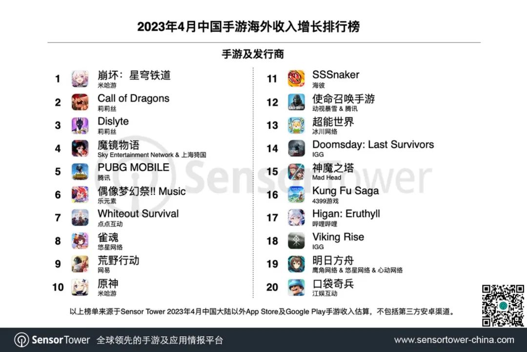 2023年4月成功出海的中国手游 - 米哈游《崩坏：星穹铁道》空降增长榜与下载榜榜首，莉莉丝、IGG出海手游势头强劲