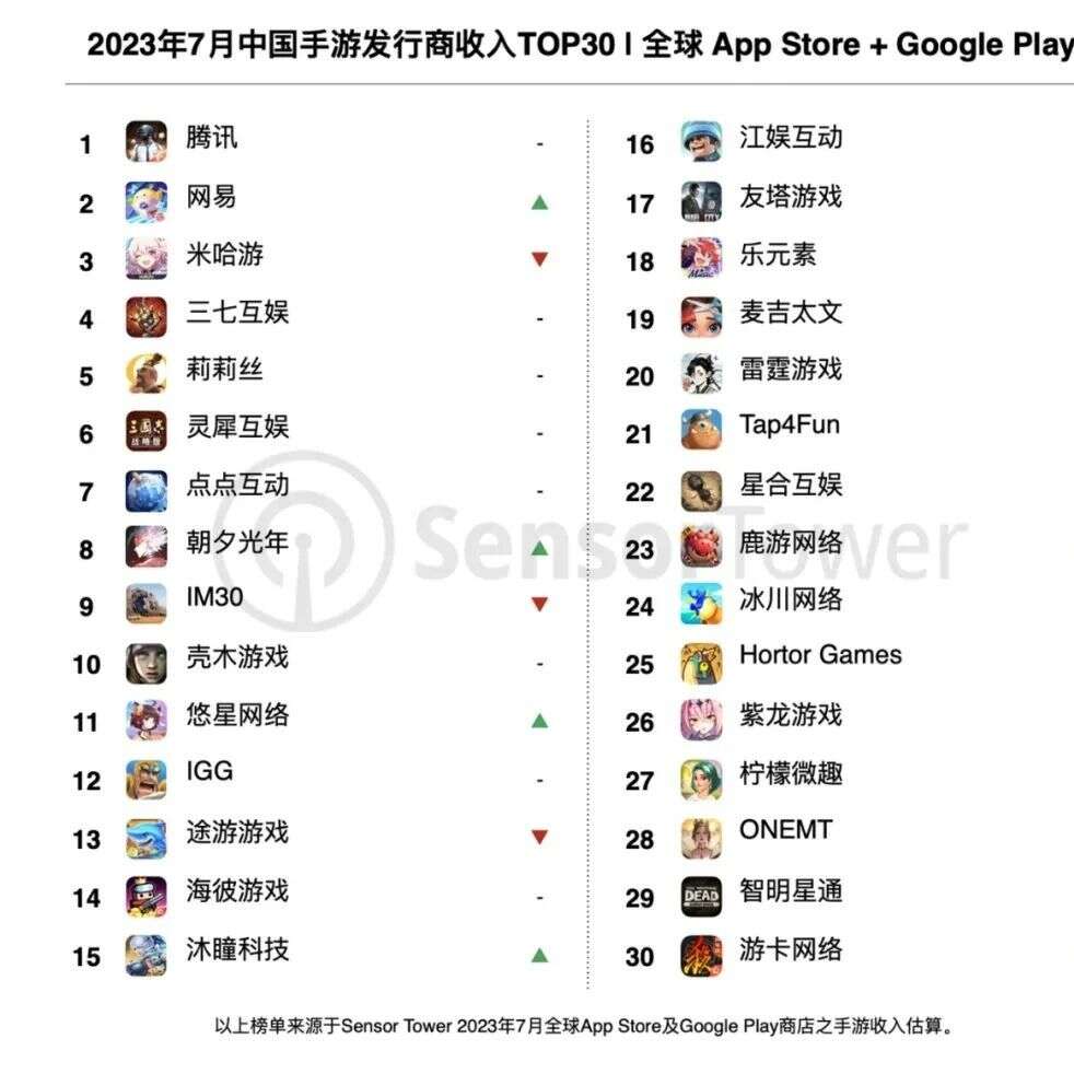 神仙打架！网易收入大涨70%，朝夕光年靠《晶核》流水翻倍