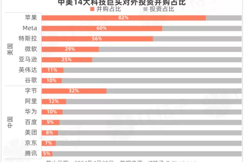 中国最偏爱并购的科技巨头字节跳动，其实在学习硅谷模式？
