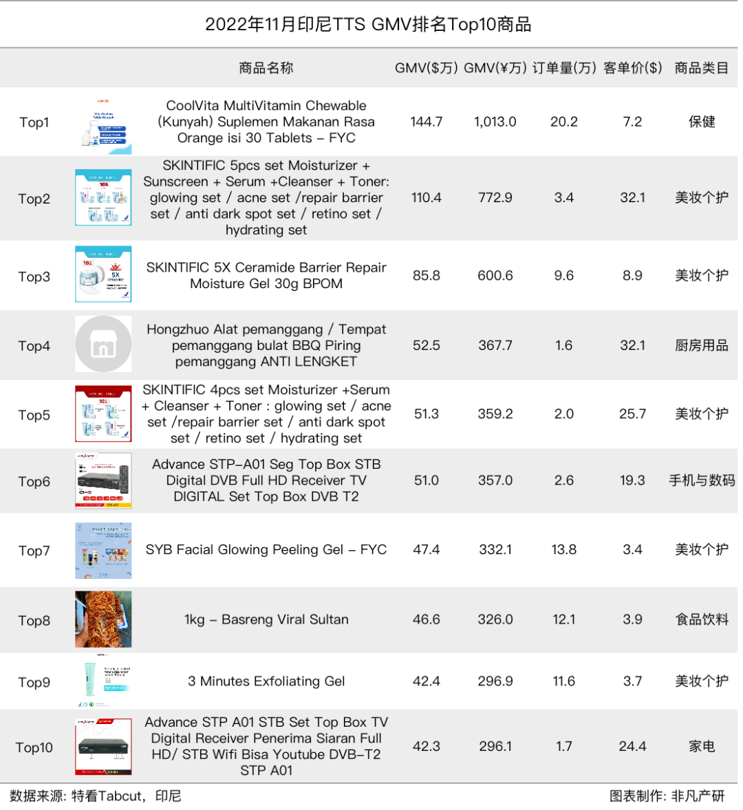 行业报告 | 2022年11月TikTok Shop行业月报