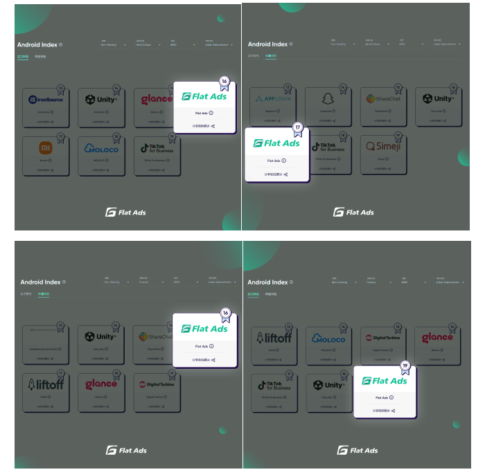 又双叒叕排名全球Top！Flat Ads凭实力与体量再入选AppsFlyer全球广告平台榜单