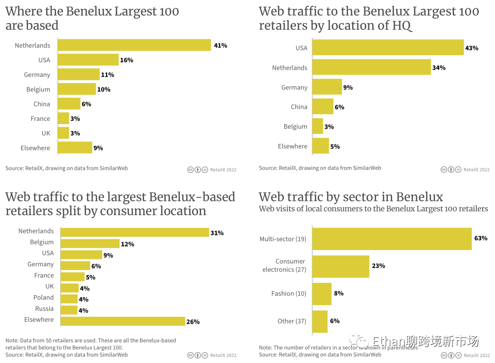 2022年比利时、卢森堡和荷兰电商市场报告