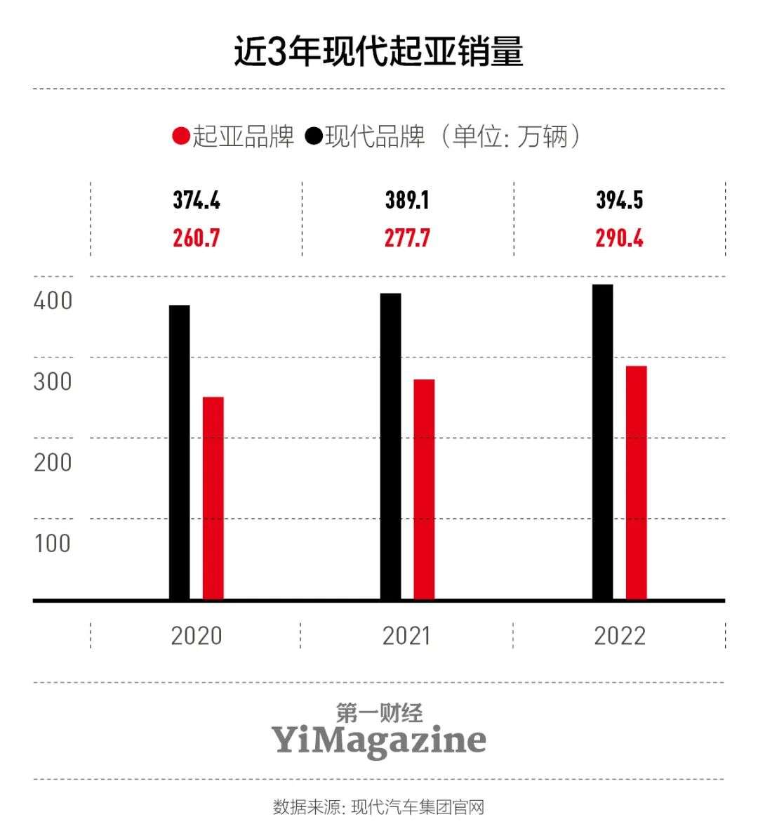 在中国式微的韩系车，在海外却获得“比亚迪式”成功
