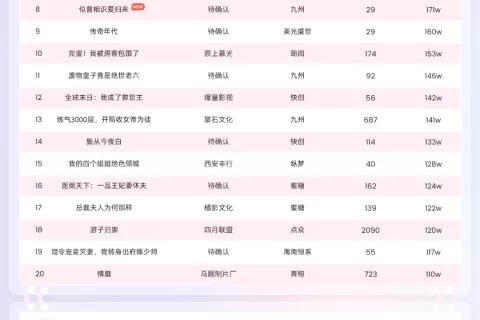 女频题材热度回升，一部新剧闯入TOP10！爆款承制方揭秘！