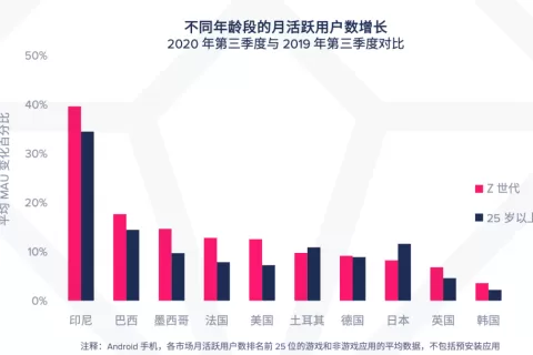 【必看报告】如何制定制胜的 Z 世代移动策略