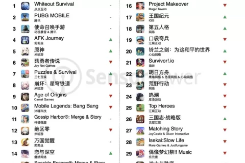 2024年8月成功出海的中国手游 - 《AFK Journey》问鼎增长榜，《Whiteout Survival》稳居收入榜首