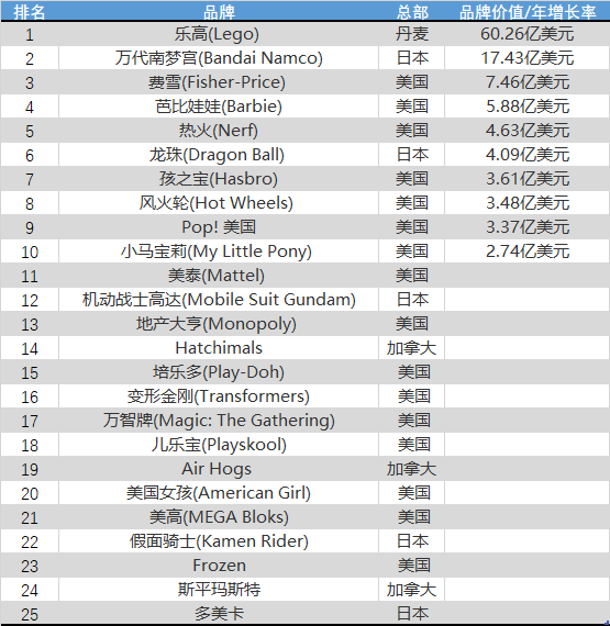 全球销售额超千亿！玩具出海正当时