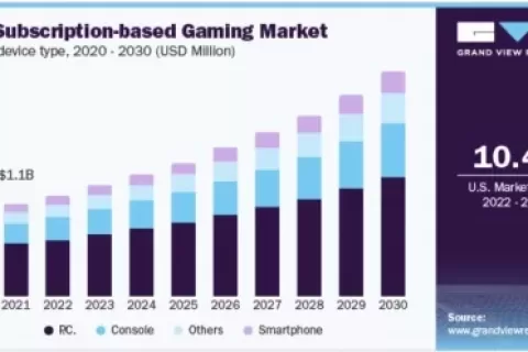 2023年，游戏行业会出现的10个趋势