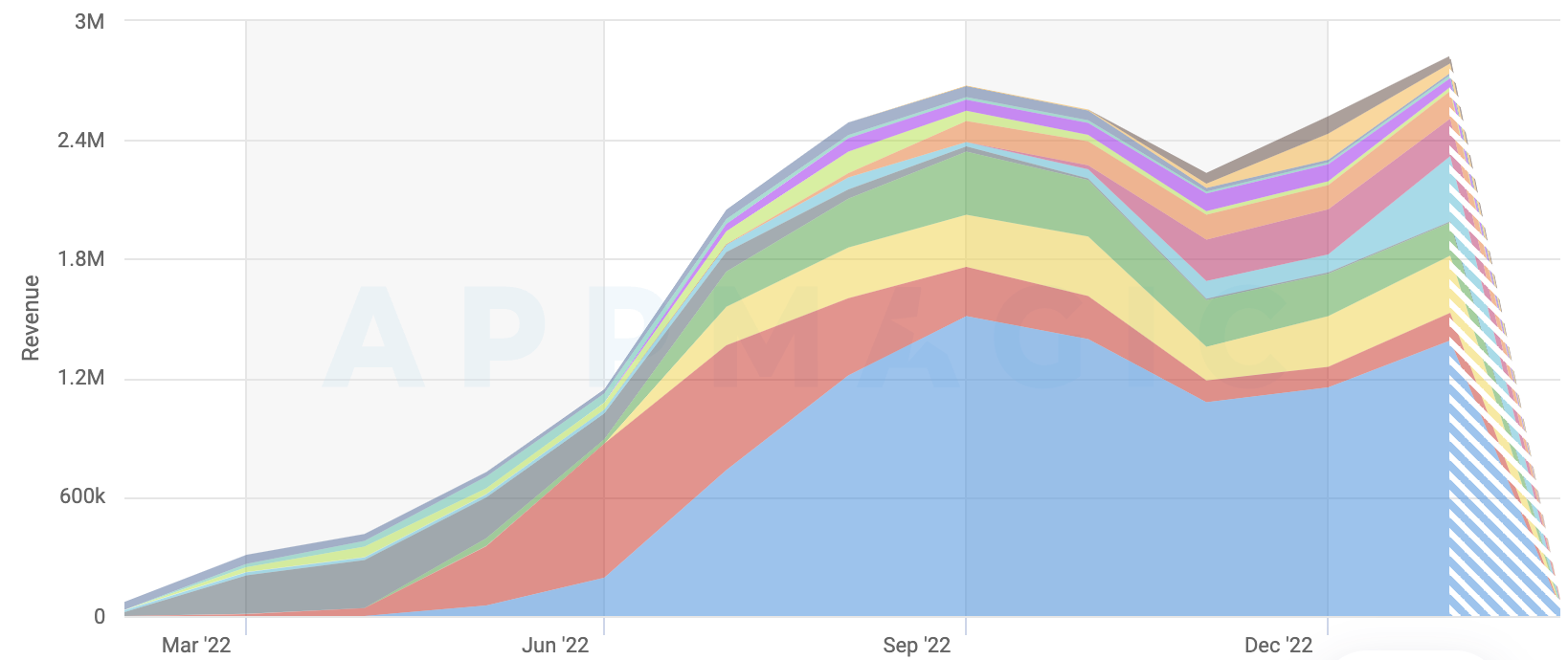 2022手游行业回顾